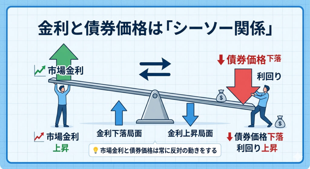 市場金利と債券価格の逆相関を示すシーソーのイラスト