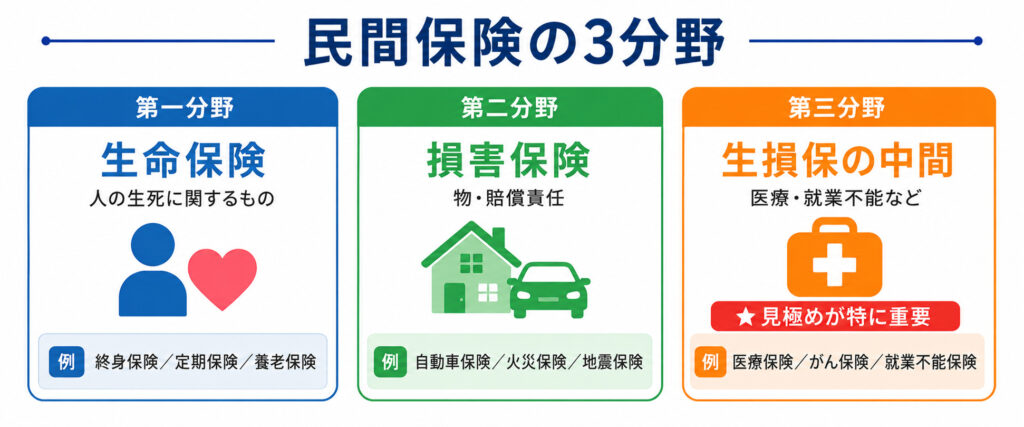 民間保険の3分野（第一分野・生命保険／第二分野・損害保険／第三分野・医療系）の比較インフォグラフィック
