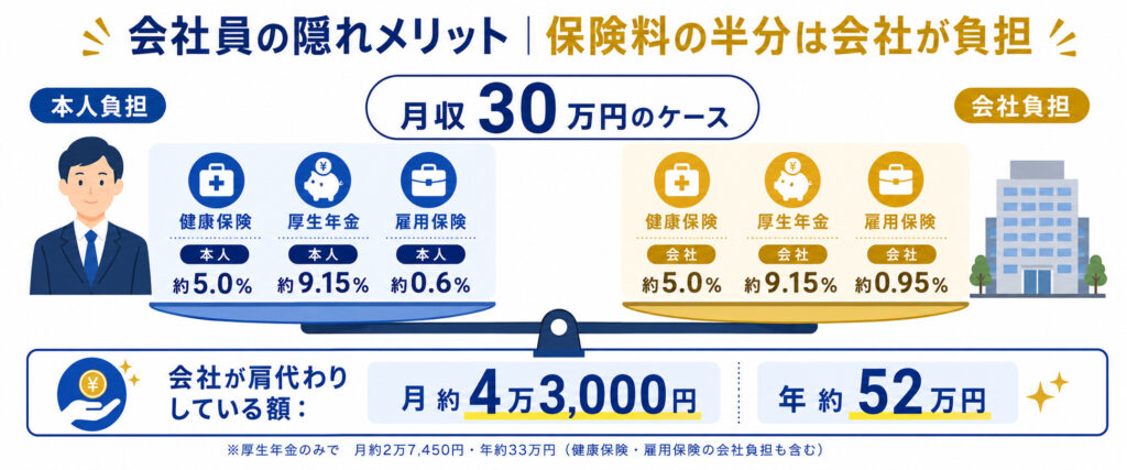 会社員の社会保険料を会社が半分負担している仕組みを示した図解