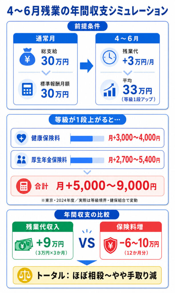 月給30万円の会社員が4〜6月に月3万円残業した場合の年間収支シミュレーション図解。残業代9万円増に対し保険料6〜10万円増で、手取りはほぼ相殺される