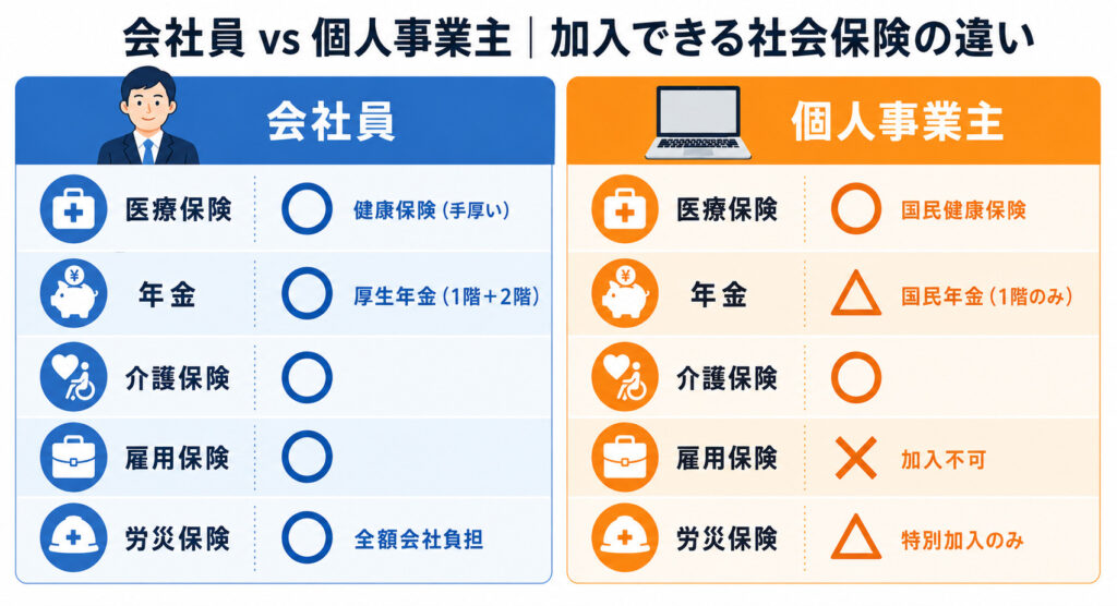 会社員と個人事業主が加入できる社会保険の違いを比較した図解