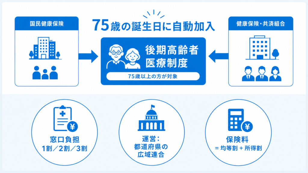 後期高齢者医療制度の加入の流れと基本要素を示した図解。75歳で自動加入し、都道府県の広域連合が運営、窓口負担は1〜3割