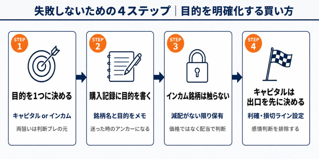 失敗しないための4ステップを示すフロー図。STEP1：目的を1つに決める（キャピタルorインカム）、STEP2：購入記録に目的を書く（銘柄名と目的をメモ）、STEP3：インカム銘柄は触らない（減配がない限り保有）、STEP4：キャピタルは出口を先に決める（利確・損切ライン設定）の順に並ぶ。