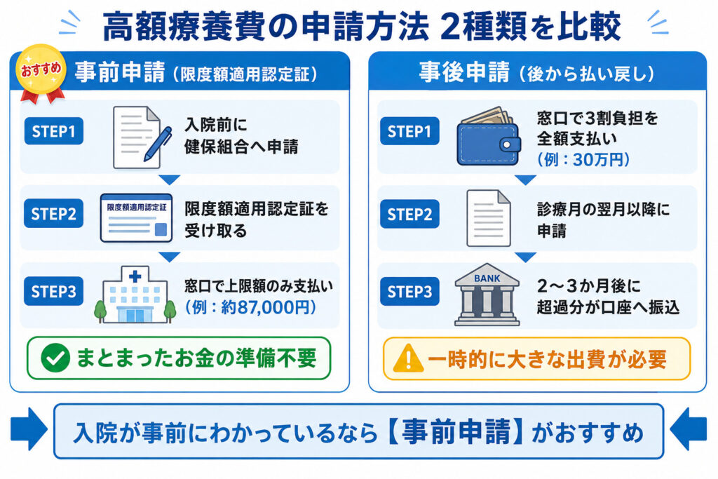 高額療養費制度の事前申請と事後申請の違いを比較したフロー図解