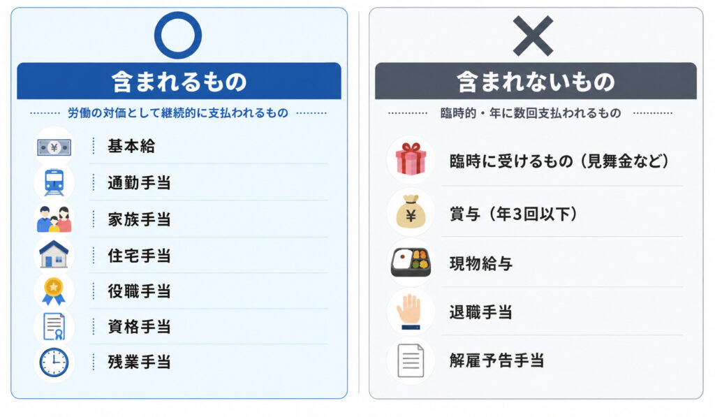 標準報酬月額に含まれる報酬と含まれない報酬を左右で対比した図解