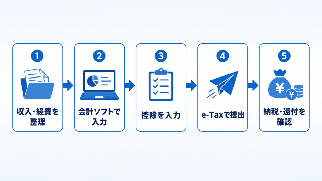 確定申告の5ステップ(整理・入力・控除・提出・確認)を示したフロー図