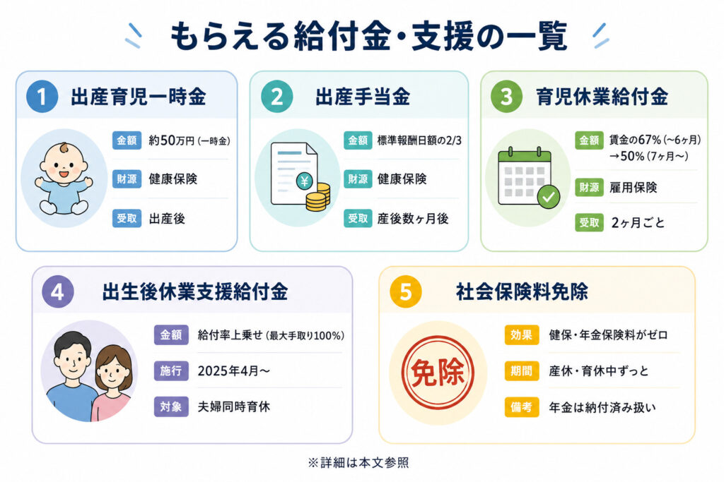 産休・育休で受け取れる5種類の給付金・支援制度を一覧化したカード型図解