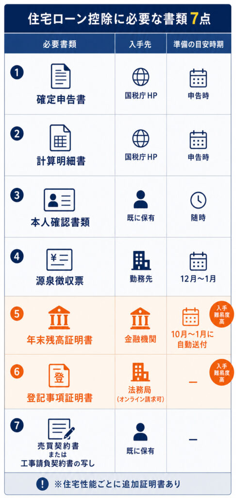 住宅ローン控除の初年度確定申告に必要な書類7点の入手先と準備時期をまとめた一覧表。