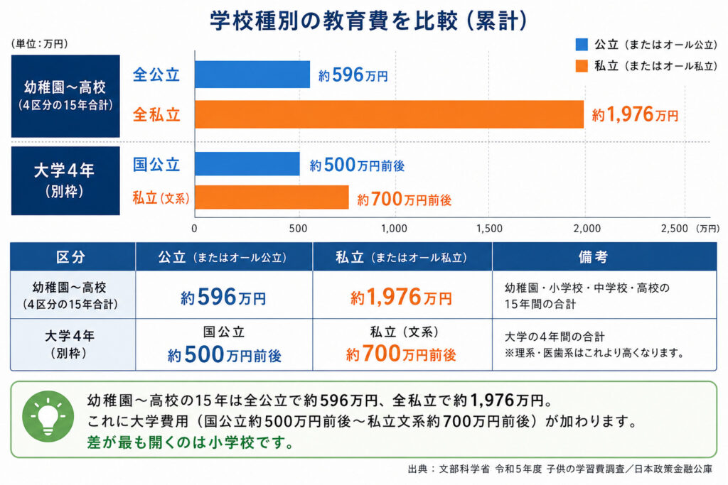 幼稚園から大学までの教育費を公立と私立で比較した一覧グラフ