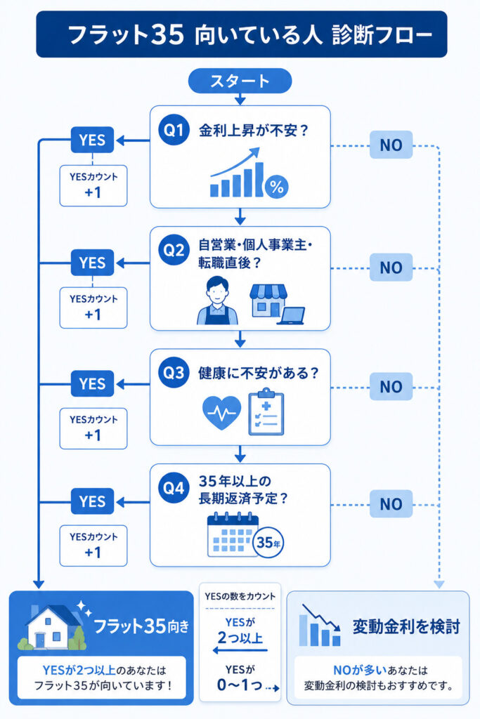 フラット35が向いている人を判定するフローチャート。金利不安・自営業・健康不安・長期返済の4軸で診断