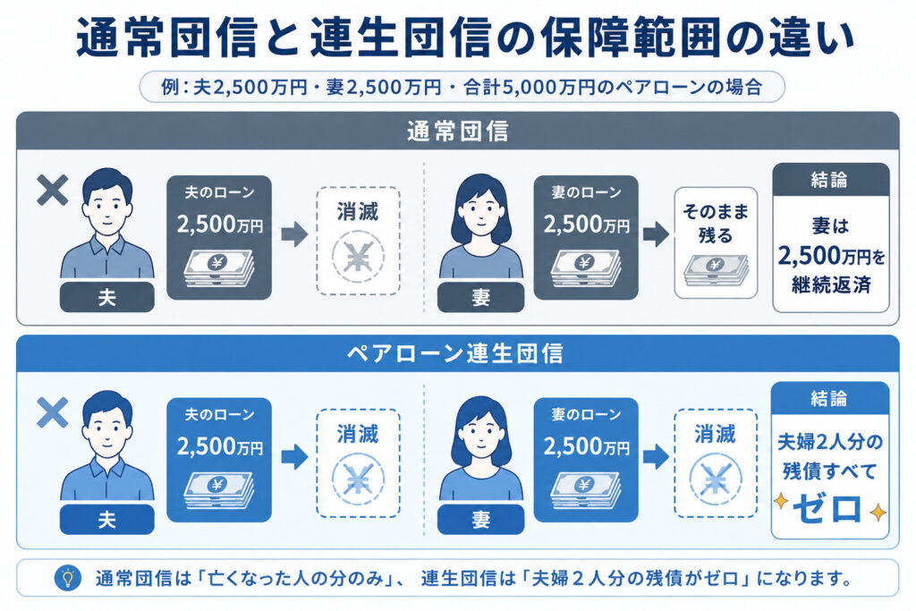 通常団信とペアローン連生団信の保障範囲の違いを示した比較図。通常団信は亡くなった人の分のみ、連生団信は夫婦2人分の残債がゼロになる構造を表現。