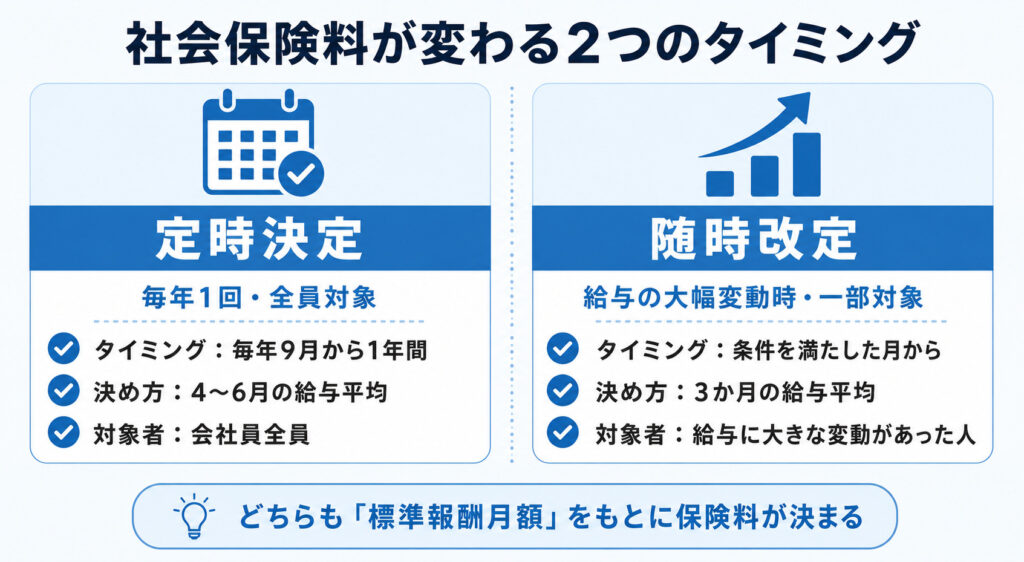 定時決定と随時改定の違いを比較した図解
