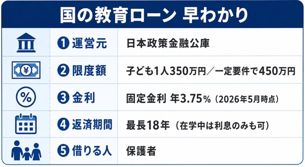 国の教育ローンの運営元・限度額・金利・返済期間・借りる人をまとめた早わかり表