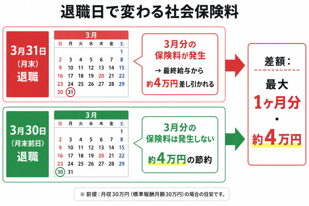 「3月末退職と月末前日退職で社会保険料が約4万円変わることを示すタイムライン比較図
