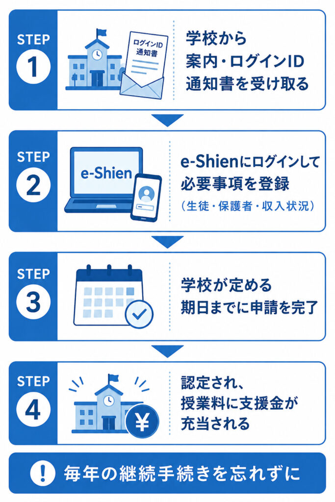 高等学校等就学支援金をe-Shienで申請する4ステップの流れを示した図解