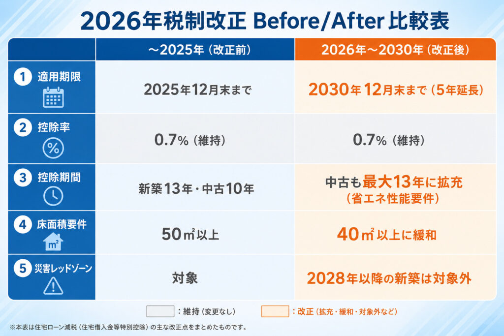 住宅ローン控除の2026年税制改正によるBefore/After比較表