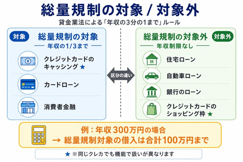 総量規制の対象と対象外を整理した図解。貸金業法による「年収の3分の1まで」のルール対象は、クレジットカードのキャッシング・カードローン・消費者金融の3つ。対象外は住宅ローン・自動車ローン・銀行のローン・クレジットカードのショッピング枠の4つ。同じクレジットカードでもキャッシング機能は対象、ショッピング枠は対象外と扱いが異なる。例：年収300万円の場合、総量規制対象の借入は合計100万円まで。