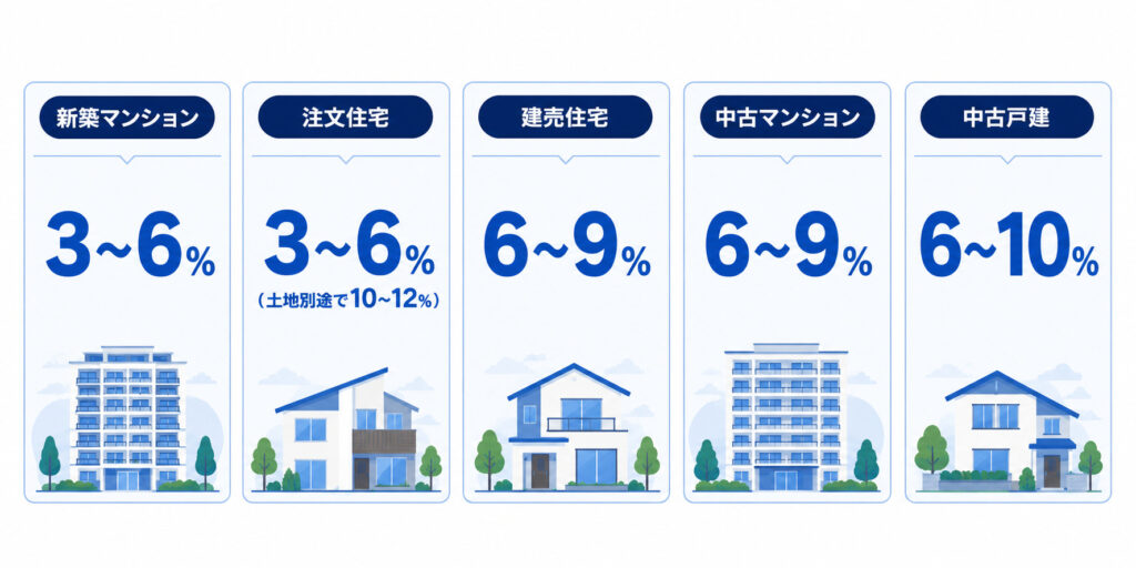 住宅種別ごとの諸費用率を比較した早見表（新築マンション3〜6%、注文住宅3〜6%、建売6〜9%、中古マンション6〜9%、中古戸建6〜10%）