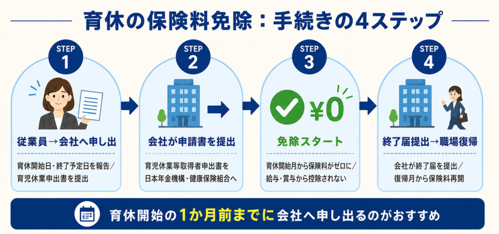 育休の保険料免除手続きの4ステップ（申し出→申請→免除開始→終了届）を示したフロー図