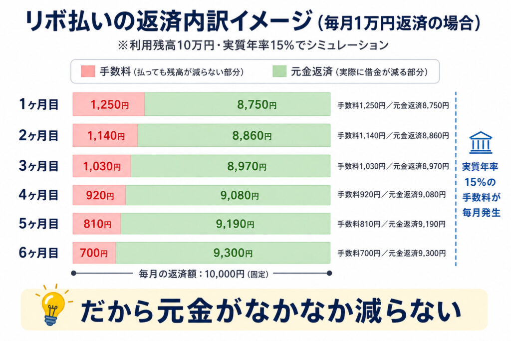 リボ払いの返済内訳イメージ。利用残高10万円・実質年率15%・毎月1万円返済の場合、1ヶ月目は手数料1,250円・元金返済8,750円、6ヶ月目は手数料700円・元金返済9,300円となり、毎月の返済額1万円のうち一定割合が手数料として消える仕組みを示すグラフ。