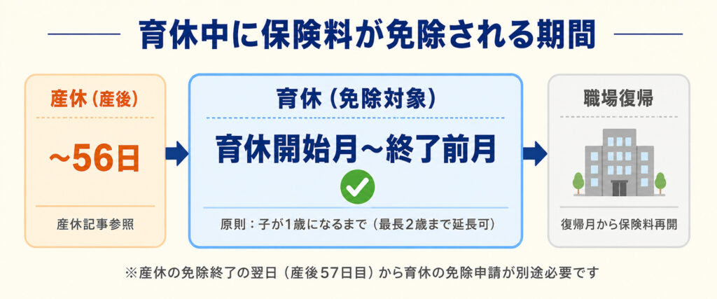 産休・育休・職場復帰の時系列と保険料免除期間を示した図解