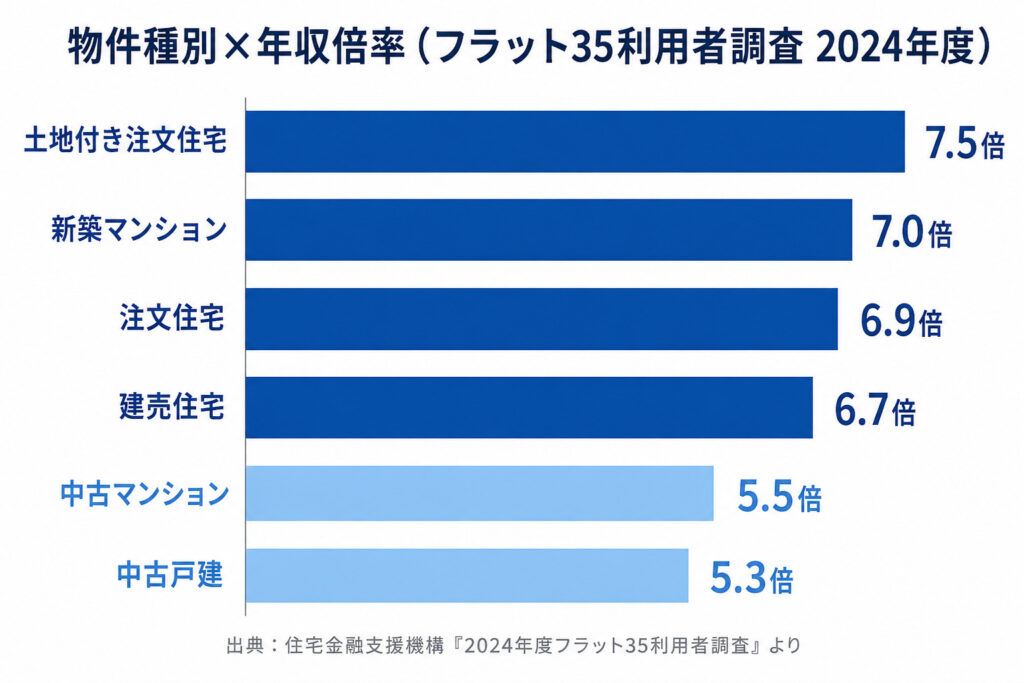 物件種別ごとの住宅ローン年収倍率を比較した横棒グラフ（土地付き注文住宅7.5倍、新築マンション7.0倍など）