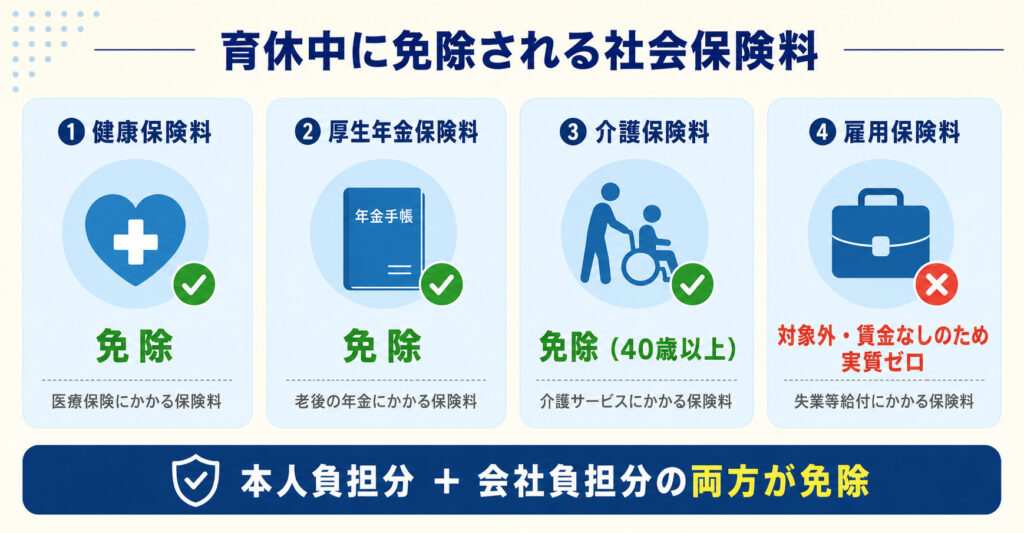 育休中に免除される社会保険料4種類（健康保険・厚生年金・介護・雇用）を比較した図解
