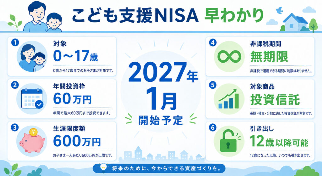 こども支援NISAの基本スペック（対象年齢・投資枠・非課税期間・引き出し）を一覧化した早わかり図