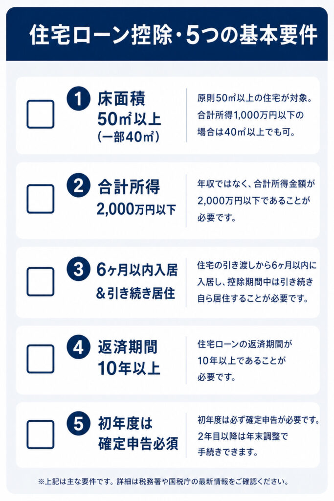 住宅ローン控除を受けるための共通5要件（床面積・所得・居住・返済期間・申告）をまとめたチェックリスト。