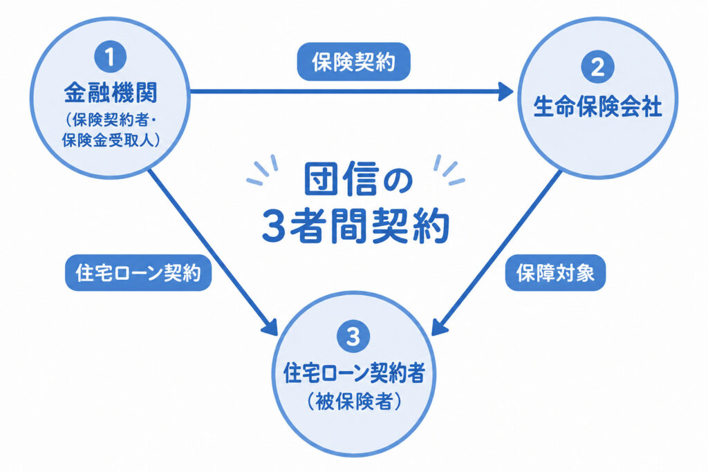 団体信用生命保険の3者間契約関係を示した図