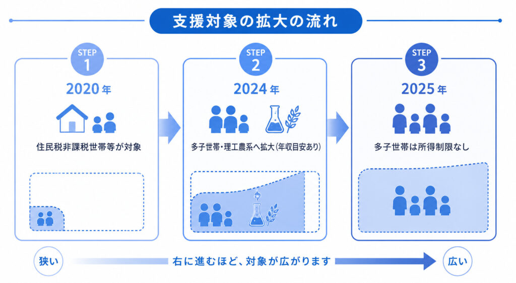 給付型奨学金の対象が2020年・2024年・2025年と段階的に拡大し2025年に多子世帯の所得制限が撤廃された流れを示す図