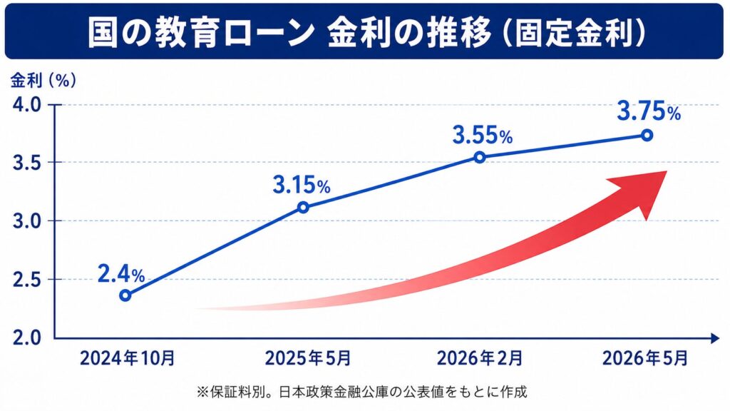 2024年から2026年にかけて国の教育ローンの金利が2.4％から3.75％へ上昇したことを示す推移グラフ