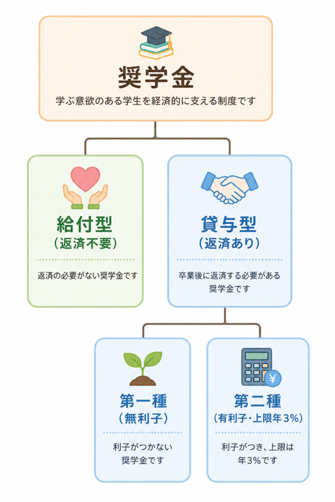 奨学金の全体像を給付型・貸与型(第一種・第二種)に分けて示したツリー図