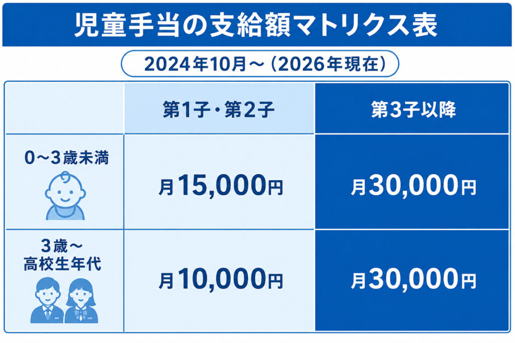 児童手当の年齢別・出生順別の月額支給額を比較した表