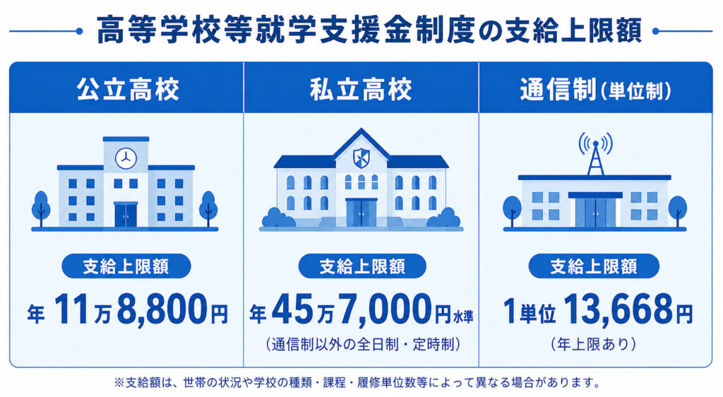 公立・私立・通信制高校の就学支援金の支給上限額を比較した表