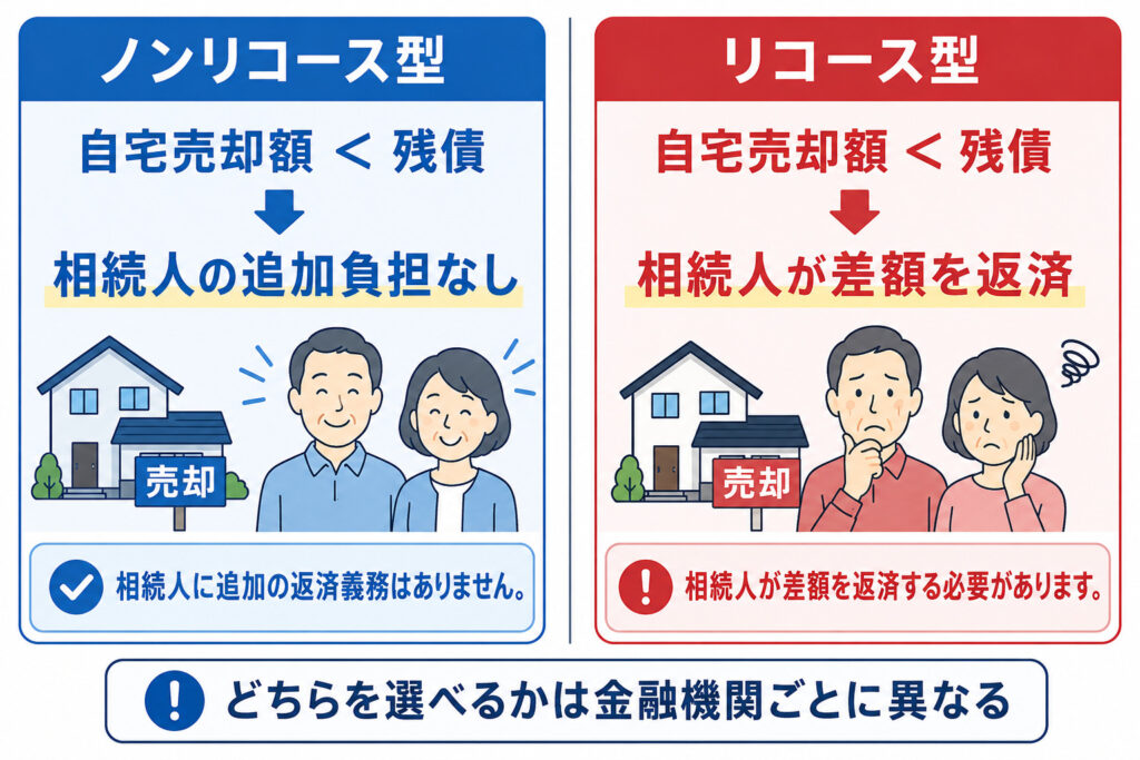 ノンリコース型とリコース型の違いを比較した図解。相続人の追加返済義務の有無を左右で対比。