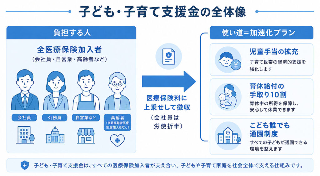 全医療保険加入者が負担し児童手当拡充などに使われる子ども・子育て支援金の流れを示した図解