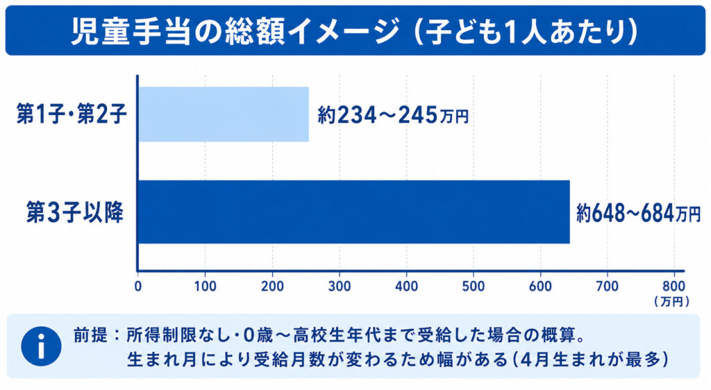 児童手当の総額を第1子・第2子と第3子以降で比較したグラフ
