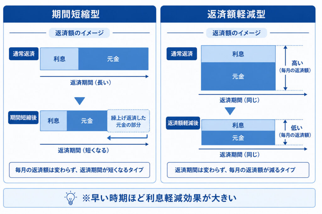 期間短縮型と返済額軽減型の違いを比較した図解