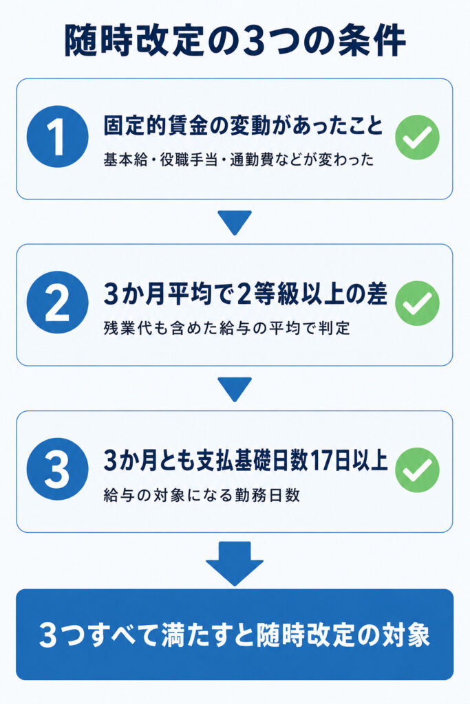 随時改定の3つの条件を縦に並べたフロー図