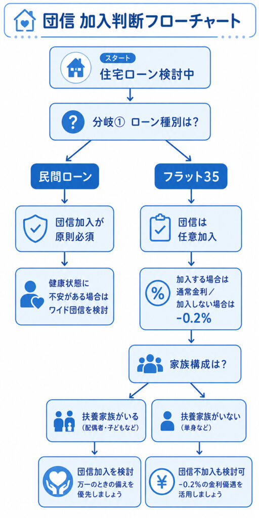 団信加入判断フローチャート