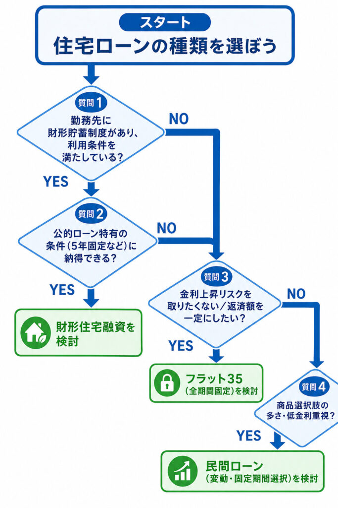 自分に合う住宅ローンの種類を選ぶためのYES/NO判断フローチャート