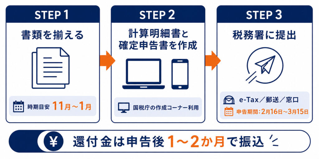 住宅ローン控除の初年度申請を3ステップ（書類準備→明細書作成→提出）で示したフロー図。
