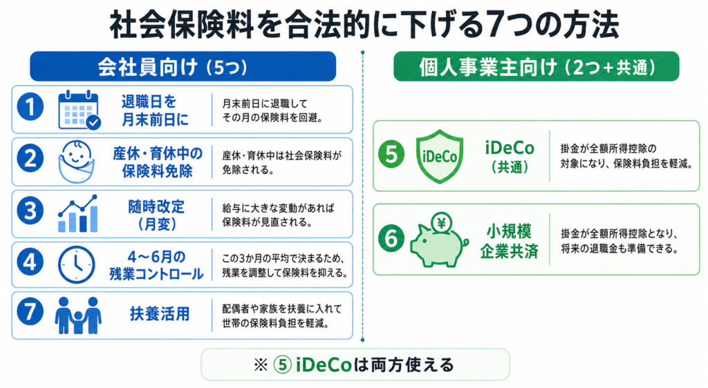 社会保険料を合法的に下げる7つの方法を会社員向け5つと個人事業主向け2つに分類した全体マップ図解