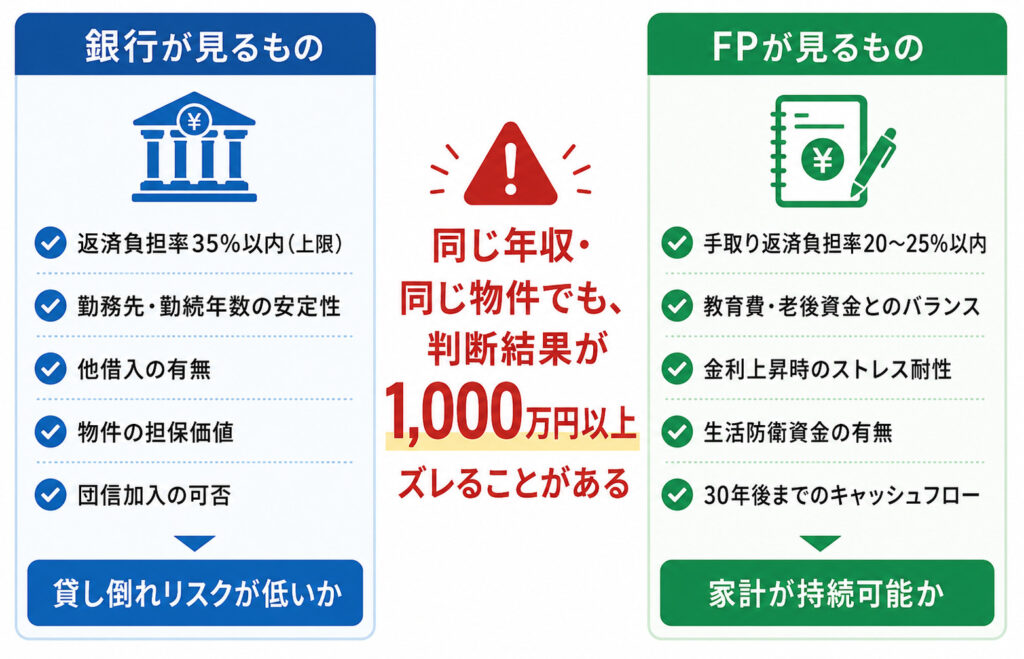 銀行とFPの住宅ローン判断軸の違いを比較した図解（銀行は貸し倒れリスク、FPは家計の持続性）