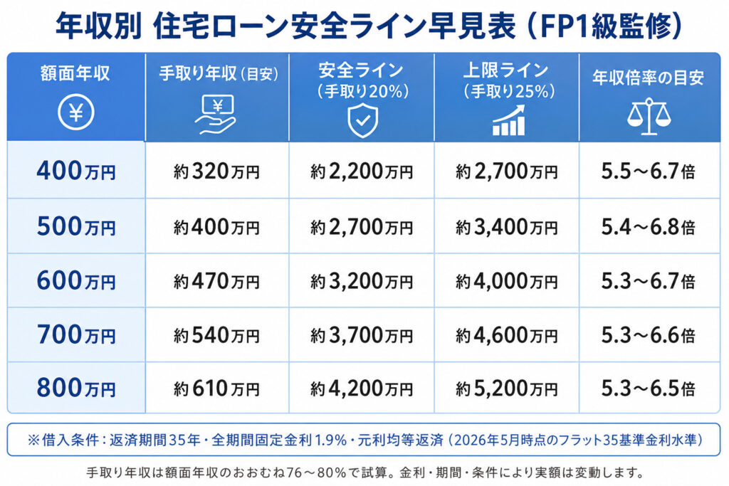 年収別の住宅ローン安全ラインを示した早見表（手取り返済負担率20〜25%基準）