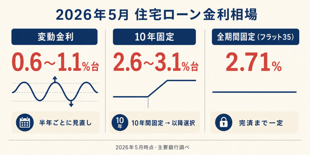 2026年5月時点の住宅ローン金利相場を変動・10年固定・全期間固定で比較した図解