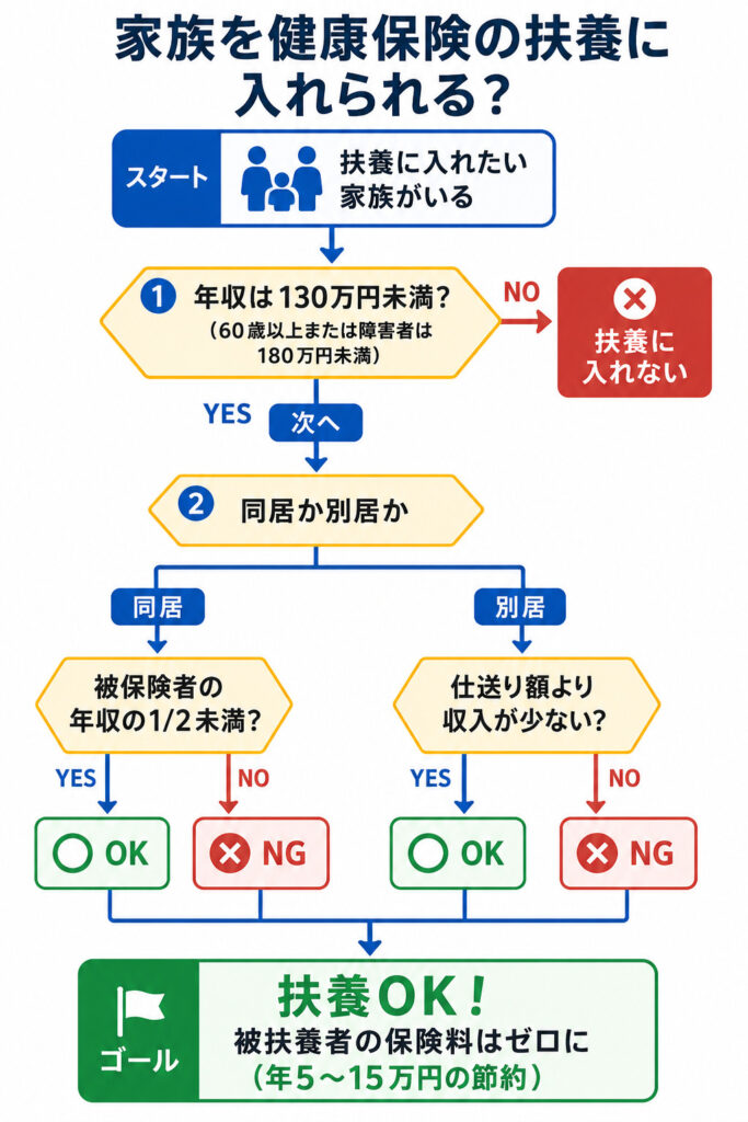 家族を健康保険の扶養に入れる収入要件と同居・別居別の条件をまとめたフローチャート図