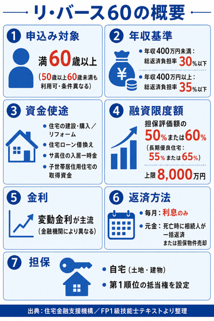 リ・バース60の制度概要をまとめた図解。申込み対象・年収基準・資金使途・融資限度額・金利・返済方法・担保の7項目を一覧化。