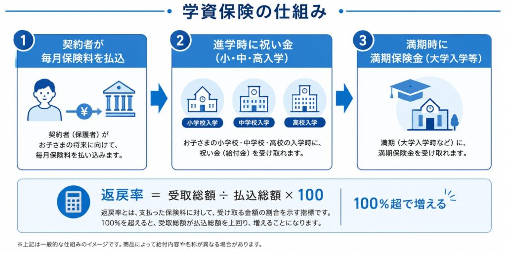 学資保険の仕組みを払込から祝い金・満期保険金の受け取りまで示したフロー図